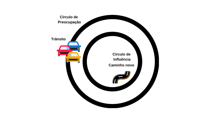 Circulo de Preocupação